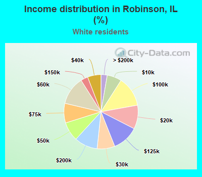 Income distribution in Robinson, IL (%)