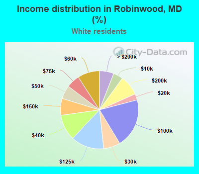 Income distribution in Robinwood, MD (%)