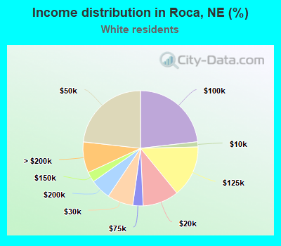 Income distribution in Roca, NE (%)
