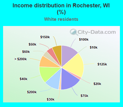 Income distribution in Rochester, WI (%)