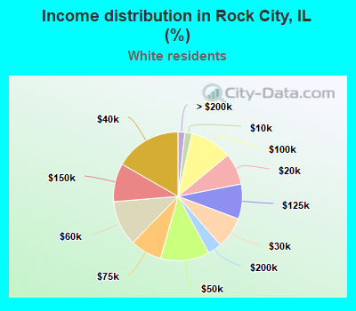 Income distribution in Rock City, IL (%)