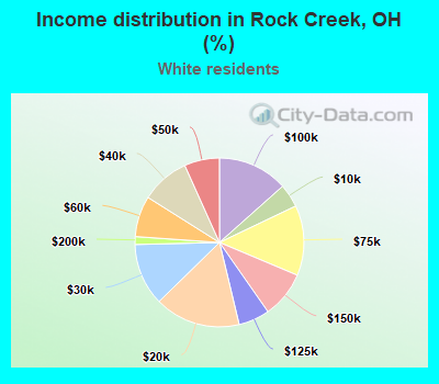 Income distribution in Rock Creek, OH (%)