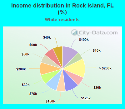 Income distribution in Rock Island, FL (%)