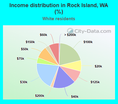 Income distribution in Rock Island, WA (%)