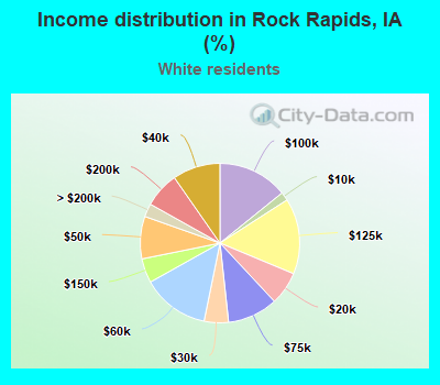 Income distribution in Rock Rapids, IA (%)