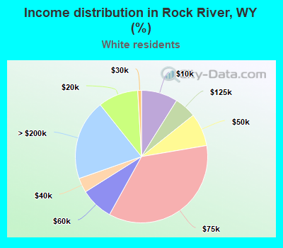 Income distribution in Rock River, WY (%)