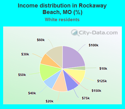 Income distribution in Rockaway Beach, MO (%)
