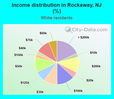 Income distribution in Rockaway, NJ (%)