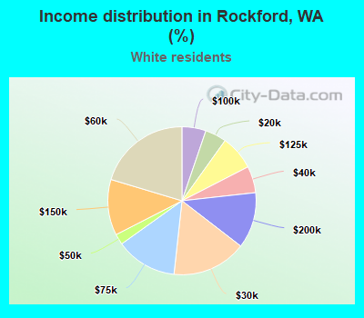 Income distribution in Rockford, WA (%)