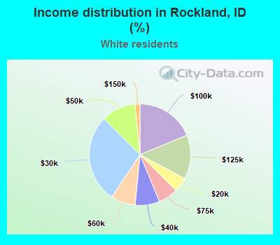 Income distribution in Rockland, ID (%)