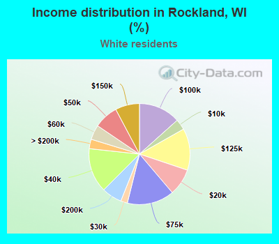 Income distribution in Rockland, WI (%)