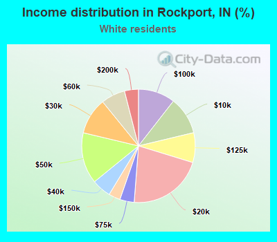 Income distribution in Rockport, IN (%)