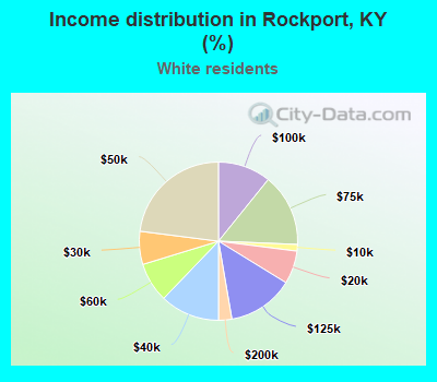Income distribution in Rockport, KY (%)