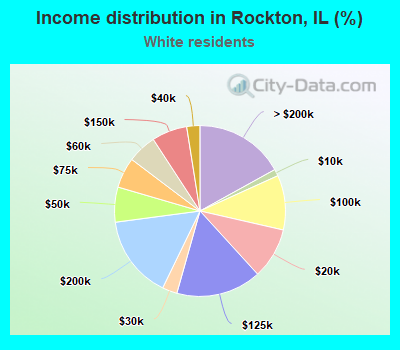 Income distribution in Rockton, IL (%)