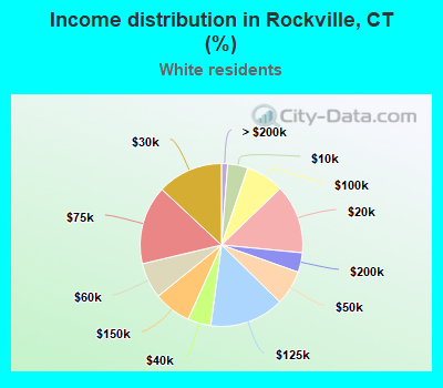 Income distribution in Rockville, CT (%)