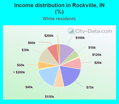Income distribution in Rockville, IN (%)