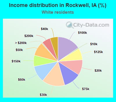 Income distribution in Rockwell, IA (%)