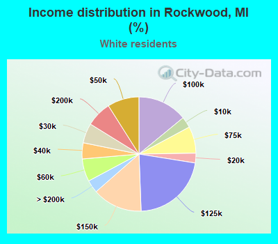 Income distribution in Rockwood, MI (%)