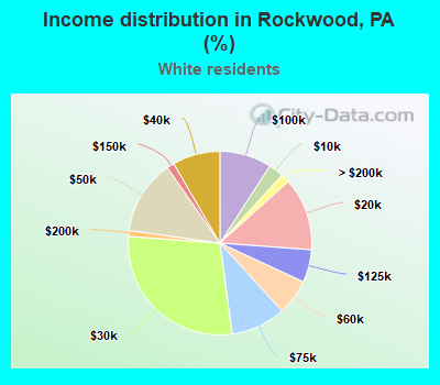 Income distribution in Rockwood, PA (%)