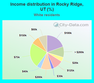 Income distribution in Rocky Ridge, UT (%)
