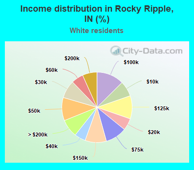 Income distribution in Rocky Ripple, IN (%)