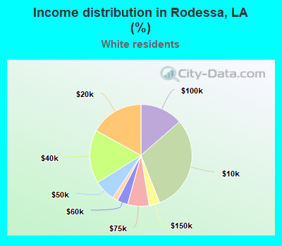 Income distribution in Rodessa, LA (%)