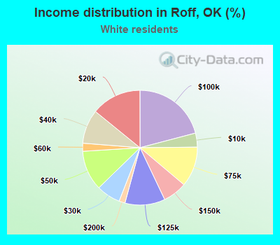 Income distribution in Roff, OK (%)