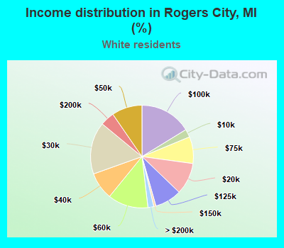 Income distribution in Rogers City, MI (%)