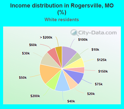 Income distribution in Rogersville, MO (%)