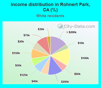 Income distribution in Rohnert Park, CA (%)