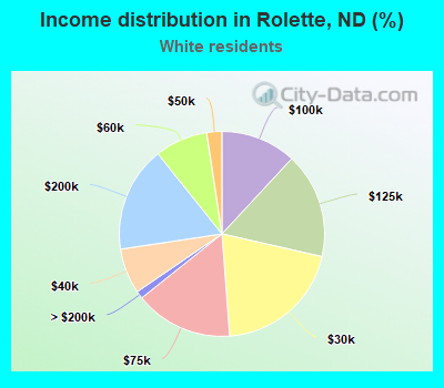 Income distribution in Rolette, ND (%)