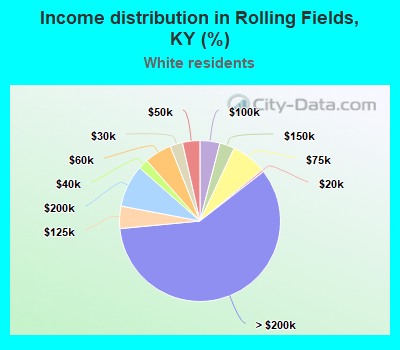 Income distribution in Rolling Fields, KY (%)