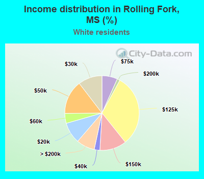 Income distribution in Rolling Fork, MS (%)