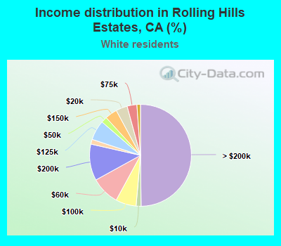 Income distribution in Rolling Hills Estates, CA (%)