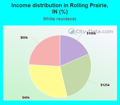 Income distribution in Rolling Prairie, IN (%)