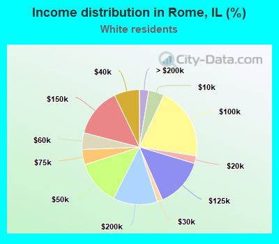 Income distribution in Rome, IL (%)