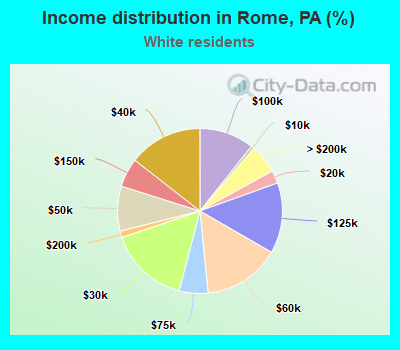 Income distribution in Rome, PA (%)