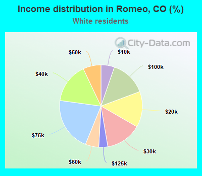 Income distribution in Romeo, CO (%)