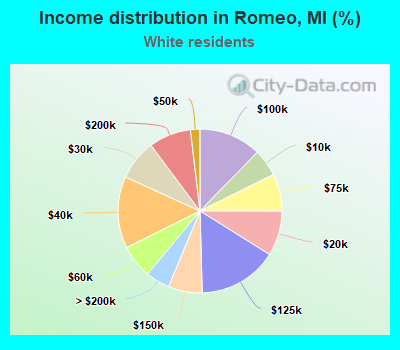 Income distribution in Romeo, MI (%)