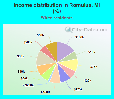 Income distribution in Romulus, MI (%)