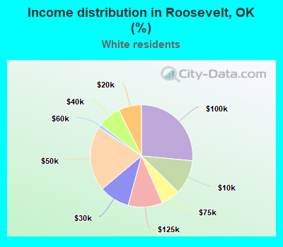 Income distribution in Roosevelt, OK (%)