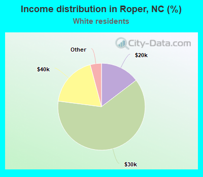 Income distribution in Roper, NC (%)