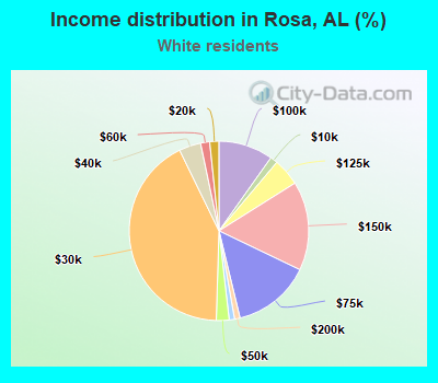 Income distribution in Rosa, AL (%)