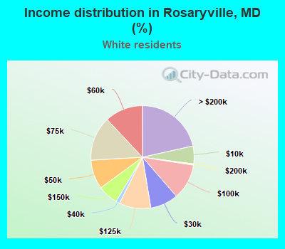 Income distribution in Rosaryville, MD (%)