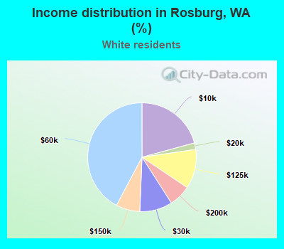 Income distribution in Rosburg, WA (%)