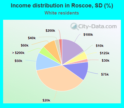 Income distribution in Roscoe, SD (%)
