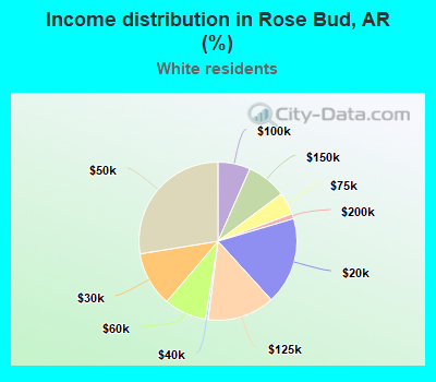Income distribution in Rose Bud, AR (%)