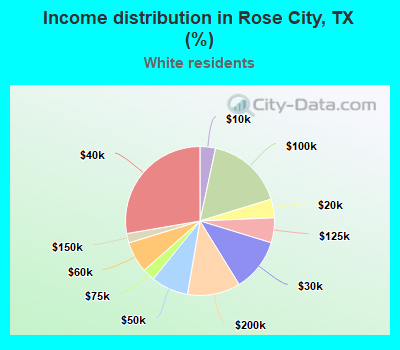 Income distribution in Rose City, TX (%)