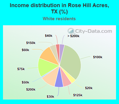 Income distribution in Rose Hill Acres, TX (%)