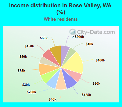 Income distribution in Rose Valley, WA (%)